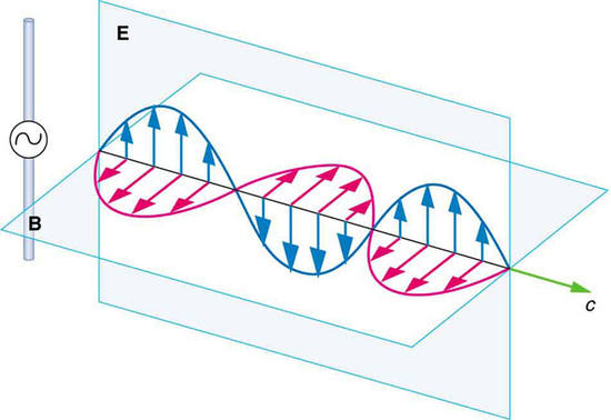 Uma parte da onda eletromagnética enviada pela antena em um instante no tempo é mostrada. A onda é mostrada com a variação de dois componentes, E e B, movendo-se com a velocidade c. E é uma onda senoidal em um plano com pequenas setas mostrando as vibrações das partículas no plano. B é uma onda senoidal em um plano perpendicular à onda E. A onda B tem setas para mostrar as vibrações das partículas no plano. As ondas são mostradas se cruzando na junção dos planos porque E e B são perpendiculares entre si. E e B estão em fase e são perpendiculares entre si e à direção da propagação.