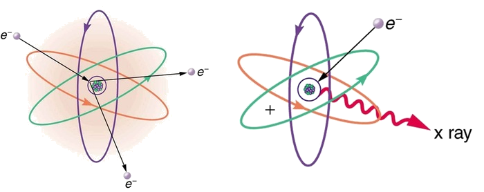 Um átomo é mostrado. O núcleo está no centro como um aglomerado de pequenas esferas agrupadas. Quatro órbitas de elétrons são mostradas ao redor do núcleo. Aquele próximo ao núcleo é circular. Todas as outras órbitas são de natureza elíptica e inclinadas em vários ângulos. É mostrado que um elétron, representado como uma pequena esfera, atinge o átomo. Um elétron é mostrado eliminado da órbita mais próxima. Uma segunda imagem do mesmo átomo ilustra outro elétron atingindo a órbita mais interna; uma seta vermelha ondulada representando um raio X está se afastando da órbita mais interna.