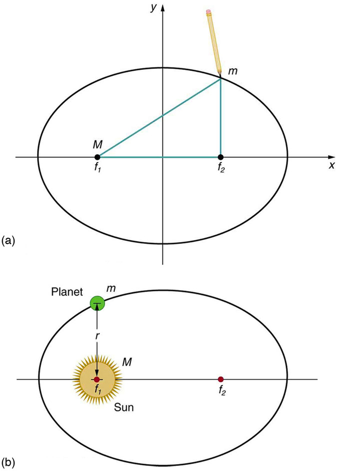 5.6: Kepler's Laws - Physics LibreTexts
