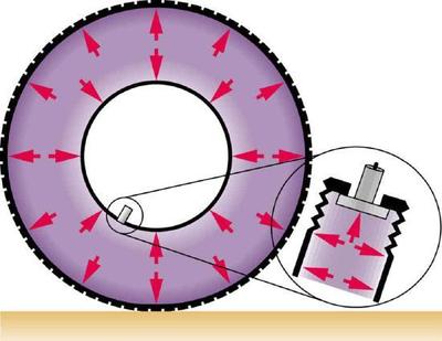 As forças dentro de um pneu são mostradas por linhas de seta. Uma inserção mostra uma visão ampliada da válvula no pneu. A pressão do ar no pneu mantém a válvula fechada.