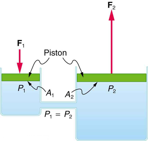 Uma força pequena pode ser convertida em uma força maior quando a pressão é transmitida através de líquidos em diferentes recipientes com pistões conectados.