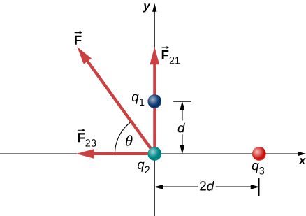 Three charges are shown in an x y coordinate system. Charge q sub 1 is at x=0, y=d. Charge q sub 2 is at x=2 d, y=0. Charge q sub 3 is at the origin. Force F 1 2 is exerted on charge q sub 2 and points up. Force F 2 3 is exerted on charge q sub 2 and points to the left. Force F is exerted on charge q sub 2 and points at an angle theta above the minus x direction.