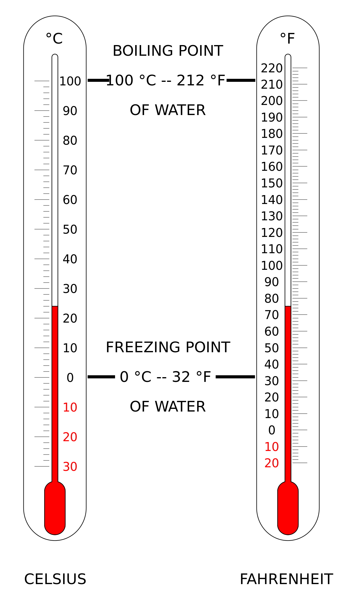 12.2: Temperature and Temperature Scales - Physics LibreTexts