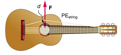 A six-string guitar is placed vertically. The left-most string is plucked in the left direction with a force F shown by an arrow pointing left. The displacement of the string from the mean position is d. The plucked string is labeled P E sub string, to represent the potential energy of the string.