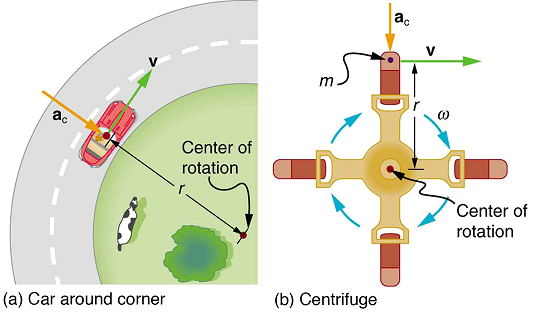 Na figura a, um carro mostrado de cima está rodando em uma estrada circular em torno de um caminho circular. O centro do parque é denominado como o centro desse círculo e a distância desse ponto até o carro é tomada como raio r. A velocidade linear é mostrada na direção perpendicular em direção à frente do carro, mostrada como v a aceleração centrípeta é mostrada com uma seta apontada para o centro de rotação . Na figura b, uma centrífuga é mostrada e um objeto de massa m está girando nela a uma velocidade constante. O objeto está a uma distância igual ao raio, r, da centrífuga. A aceleração centrípeta é mostrada em direção ao centro de rotação, e a velocidade, v, é mostrada perpendicularmente ao objeto no sentido horário.