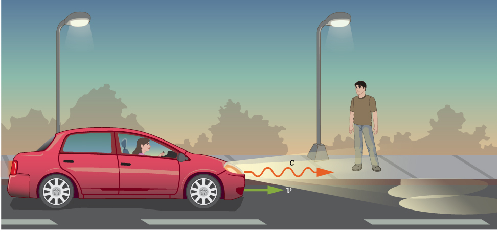 Illustration d'une voiture se déplaçant à une vitesse v, avec de la lumière provenant des phares à une vitesse c.
