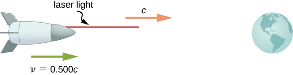 رسم توضيحي لسفينة فضائية تتحرك إلى اليمين بسرعة v=0.500c وينبعث منها شعاع ليزر أفقي ينتشر إلى اليمين بسرعة c.