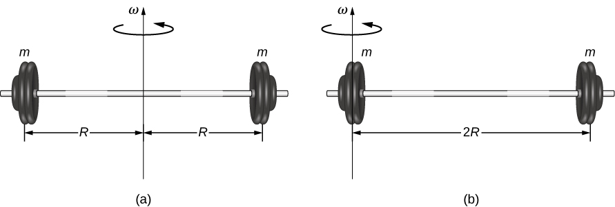 图 A 显示了长度为 2 R 的杠铃，末端质量为 m。 它正在通过其中心旋转。 图 B 显示了长度为 2 R 的杠铃，末端质量为 m。 它正在从一端旋转。