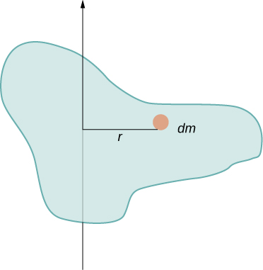 A figura mostra um ponto dm localizado no eixo X à distância r do centro.