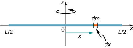يوضح الشكل قضيبًا رقيقًا يدور حول محور عبر المركز. جزء من القضيب بطول dx له كتلة dm.