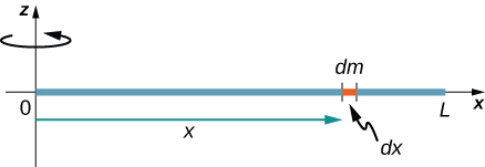 图中显示了一根绕轴线旋转穿过末端的细杆。 长度为 dx 的杆的一部分的质量为 dm。