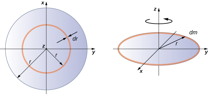 图中显示了一个半径为 r 的均匀薄盘，它围绕穿过其中心的 Z 轴旋转。