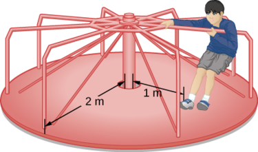 A figura é o desenho de uma criança em um carrossel. Merry-go-round tem um raio de 2 metros. A criança está parada a um metro do centro.