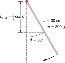 A figura mostra um pêndulo na forma de uma haste com uma massa de 300 gramas e comprimento de 30 centímetros. O pêndulo é liberado do repouso em um ângulo de 30 graus.