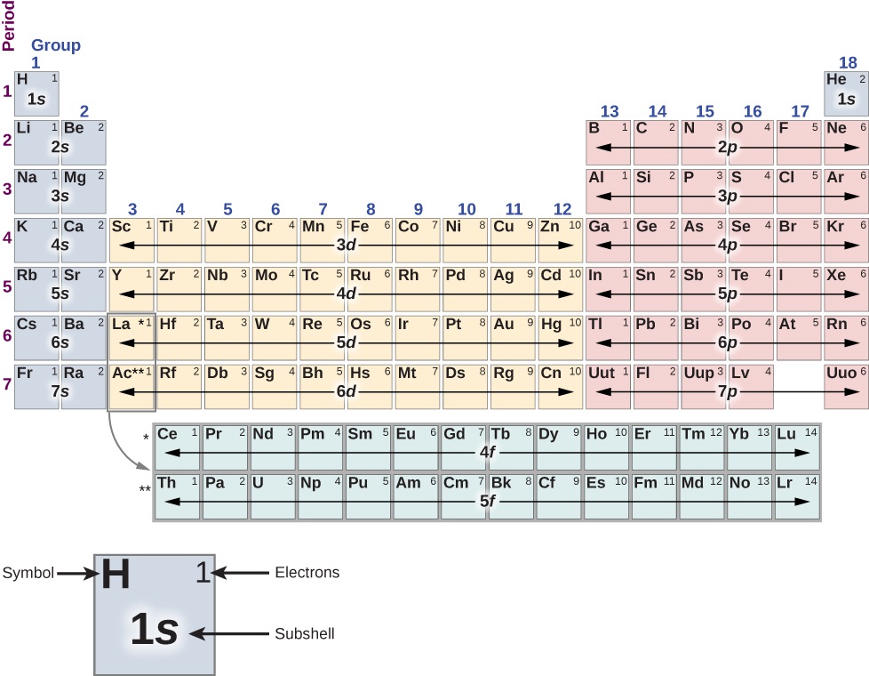 The Periodic Table of Elements, showing the structure of shells and subshells, is shown. The 18 columns are numbered labeled “Group” and the 7 rows are numbered and labeled “Period.” Groups 1 and 2 are shaded purple. Groups 3 through 12 are shaded yellow. Groups 13 through 18, are shaded red, with the exception of period 1, group 18, which is purple. The period 6 and 7, group 3 boxes are outlined and an arrow points from them to an additional section of two rows and 14 columns that is shaded green. The period 6 group 3 box has an asterisk, which also appears to the left of the first row of the additional section. The period 7 group 3 box has two asterisks, which also appear to the left of the second row of the additional section. Below the table to the left is an enlarged picture of the upper-left most box on the table. The letter “H” is in its upper-left hand corner and is labeled “Symbol.” The number 1 is in its upper-right hand corner and is labeled “Electrons.” In its center the entry “1 s” is labeled “subshell.” The box is shaded purple. Every element has its symbol and electrons indicated in the box. The subshells are indicated as a group for contiguous sections of a row. Beginning at the top left of the table, period 1, group 1, is shaded purple and contains symbol H, electrons 1, subshell 1 s. The only other element box in period 1 is in the last column, group 18, which is shaded purple and contains “H e, 1, 1 s”. Period 2, group 1 contains “L i, 1” Group 2 contains “B e, 2.” Period 2 groups 1 and 2 both have subshell 2 s. Groups 3 through 12 are skipped. Group 13 contains “B, 1.” Group 14 contains “C, 2.” Group 15 contains “N, 3.” Group 16 contains “O, 4.” Group 17 contains “F, 5.” Group 18 contains “N e, 6.” Period 2 group 13 through 18 have subshell 2 p. Period 3, group 1 contains “N a,1.” Group 2 contains “M g, 2.” These two have subshell 3 s. Groups 3 through 12 are skipped again in period 3 and group 13 contains “A l, 1.” Group 14 contains “S I, 2.” Group 15 contains “P, 3.” Group 16 contains “S, 4.” Group 17 contains “C l, 5.” Group 18 contains “A r, 6.” These 6 have subshell 3 p. Period 4, group 1 contains “K, 1.” Group 2 contains “C a, 2.” These two have subshell 4 s. Group 3 contains “S, 1.” Group 4 contains “T i, 2.” Group 5 contains “V, 3.” Group 6 contains “C r, 4.” Group 7 contains “M n, 5.” Group 8 contains “F e, 6.” Group 9 contains “C o, 7.” Group 10 contains “N i, 8.” Group 11 contains “C u, 9.” Group 12 contains “Z n, 10.” These 10 have subshell 3 d. Group 13 contains “G a, 1.” Group 14 contains “G e, 2.” Group 15 contains “A s, 3.” Group 16 contains “S e, 4.” Group 17 contains “B r, 5.” Group 18 contains “K r, 6.” These six have subshell 4 p. Period 5, group 1 contains “R b, 1.” Group 2 contains “S r, 2.” These 2 have subshell 5 s. Group 3 contains “Y, 1.” Group 4 contains “Z r, 2.” Group 5 contains “N b, 3.” Group 6 contains “M o, 4.” Group 7 contains “T c, 5 “R u, 6.” Group 9 contains “R h, 7.” Group 10 contains “P d, 8.” Group 11 contains “A g, 9.” Group 12 contains “C d, 10.” These ten have subshell 4 d. Group 13 contains “I n, 1.” Group 14 contains “S n, 2.” Group 15 contains “S b, 3.” Group 16 contains “T e, 4.” Group 17 contains “I, 5.” Group 18 contains “X e, 6.” These six have subshell 5 p. Period 6, group 1 contains “C s, 1.” Group 2 contains “B a, 2.” These two have subshell 6 s. Group 3 contains “L a, 1,” and has an additional asterisk. Group 4 contains “H f, 2.” Group 5 contains “T a, 3.” Group 6 contains “W, 4.” Group 7 contains “R e, 5.” Group 8 contains “O s, 6.” Group 9 contains “I r, 7.” Group 10 contains “P t, 8.” Group 11 contains “A u, 9.” Group 12 contains “H g, 10.” These 10 have subshell 5 d. Group 13 contains “T l, 1.” Group 14 contains “P b, 2.” Group 15 contains “B i, 3.” Group 16 contains “P o, 4.” Group 17 contains “A t, 5.” Group 18 contains “R n, 6.” These six have subshell 6 p. Period 7, group 1 contains “F r, 1.” Group 2 contains “R a, 2.” These two have subshell 7 s. Group 3 contains “A c, 1,” and has an additional double asterisk. Group 4 contains “R f, 2.” Group 5 contains “D b, 3.” Group 6 contains “S g, 4.” Group 7 contains “B h, 5.” Group 8 contains “H s, 6.” Group 9 contains “M t, 7.” Group 10 contains “D s, 8.” Group 11 contains “R g, 9.” Group 12 contains “C n, 10.” These 10 have subshell 6 d. Group 13 contains “U u t, 1.” Group 14 contains “F l, 2.” Group 15 contains “U u p, 3.” Group 16 contains “L v, 4.” Group 17 is missing. Group 18 contains “U u o, 6.” These five have subshell 7 p. An arrow links the period 6 and 7, group 3 to an additional section with two rows, each with 14 columns. The columns are not numbered. The first row is labeled with an asterisk and all the elements in it have subshell 4 f. The boxes in this row contain, in order: C e, 1, P r, 2, N d, 3, P m, 4, S m, 5, E u, 6, G d, 7, T b, 8, D y, 9, H o, 10, E r, 11, T m, 12, Y b, 13, L u, 14. The second row is labeled with a double asterisk and all the elements in it have subshell 5 f. The boxes in this row contain, in order: T h 1, P a, 2, U, 3, N p, 4, P u, 5, A m, 6, C m, 7, B k, 8, C f, 9, E s, 10, F m, 11, M d, 12, N o, 13, L r, 14.