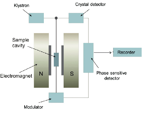 Block-diagram-of-a-simple-ESR-spectrometer.png