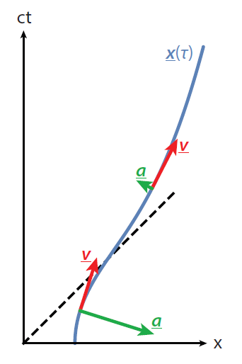 Diagrama espacio-tiempo que muestra el movimiento acelerado.