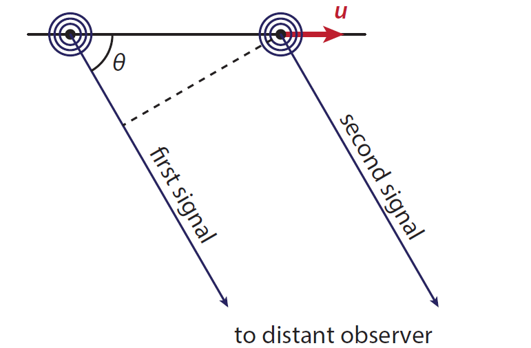 Ajuste para calcular el efecto Doppler relativista.
