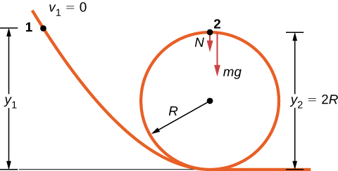 Uma trilha desce até o solo, forma um circuito circular de raio R e continua horizontalmente no nível do solo. O ponto 1 está antes do circuito, próximo ao início da pista, na elevação y sub 1 acima do solo. O ponto 2 está no topo do circuito, na elevação y sub 2 = 2 R. No ponto 2, há 2 forças, N e m g. Ambas as forças apontam verticalmente para baixo.