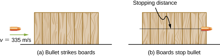في الشكل أ، تتحرَّك رصاصة أفقيًا بسرعة 335 مترًا في الثانية باتجاه مجموعة من 8 ألواح مرتبة في كومة أفقية. في الشكل (ب)، مرت الرصاصة عبر كومة الألواح وتوقفت عند الطرف البعيد من اللوحة الأخيرة. يشار إلى مسافة التوقف بعرض كومة الألواح.
