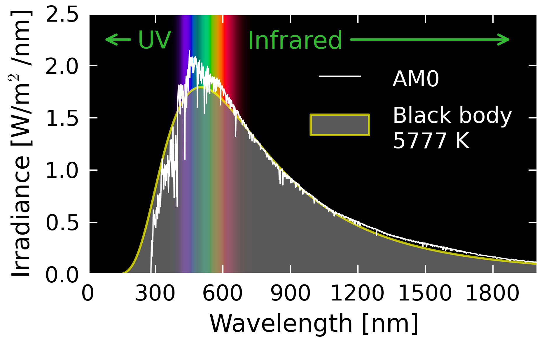 Solar_AM0_spectrum_with_visible_spectrum_background_en.png