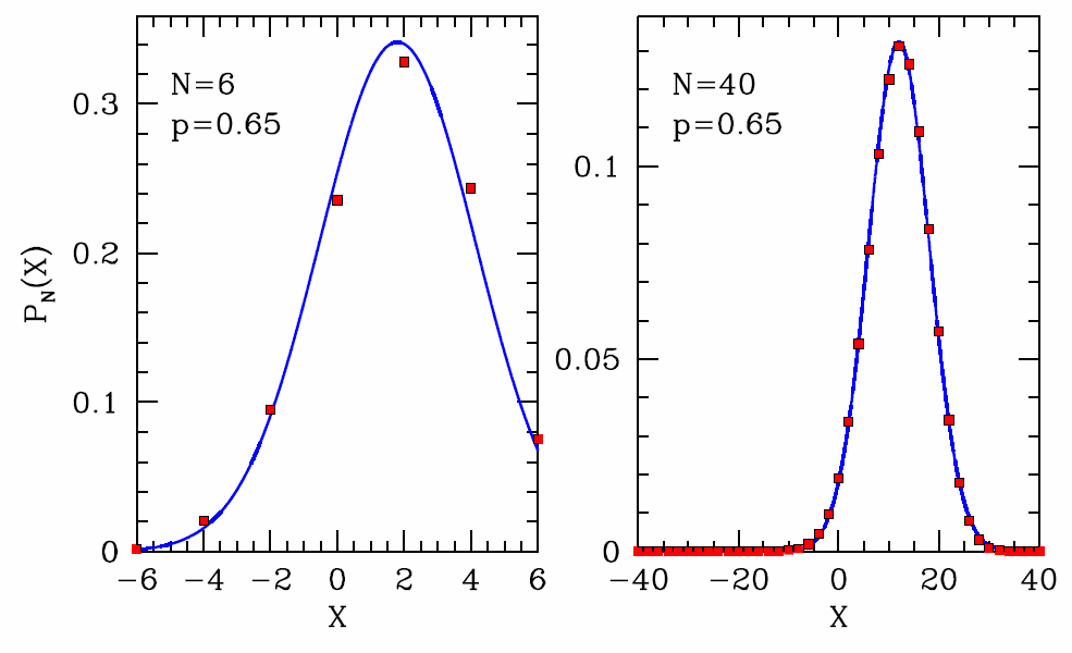 Comparison of exact distribution of Equation [bdexact] (red squares) with the Gaussian distribution of Equation [bdgauss] (blue line).