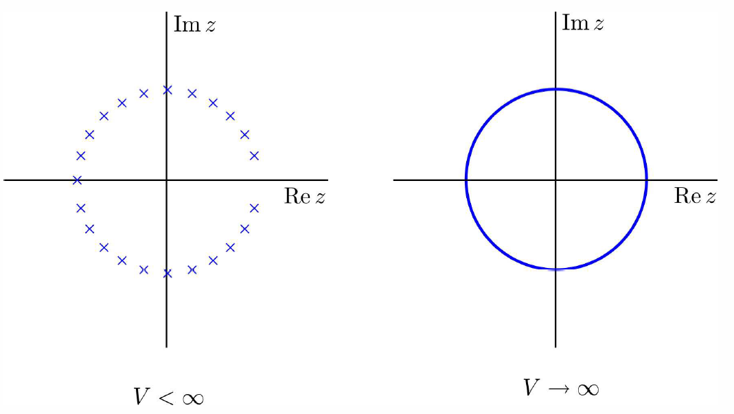 Singularities of the partition function.