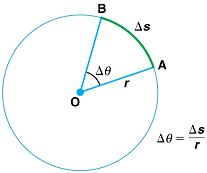 Um círculo de raio r e centro O é mostrado. Um raio O-A do círculo é girado através do ângulo delta teta em torno do centro O para terminar como raio O-B. O comprimento do arco A-B está marcado como delta s.