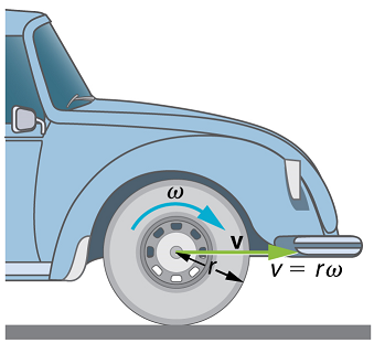 The given figure shows the front wheel of a car. The radius of the car wheel, r, is shown as an arrow and the linear velocity, v, is shown with a green horizontal arrow pointing rightward. The angular velocity, omega, is shown with a clockwise-curved arrow over the wheel.