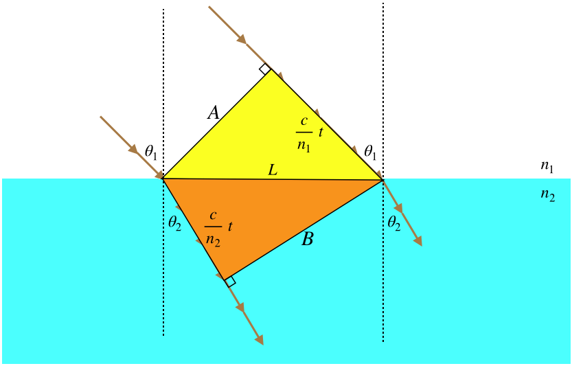 3.6: Reflection, Refraction, And Dispersion - Physics LibreTexts