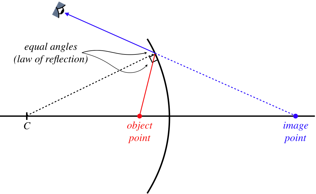 4 3 Spherical Reflectors Physics, Why Convex Mirror Cannot Produce Real Image Processing