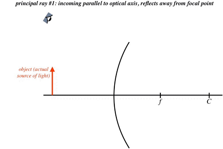 4.3: Spherical Reflectors - Physics LibreTexts