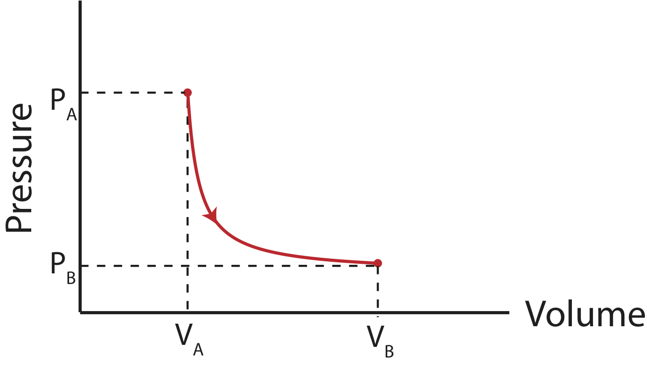 isothermal pv diagram