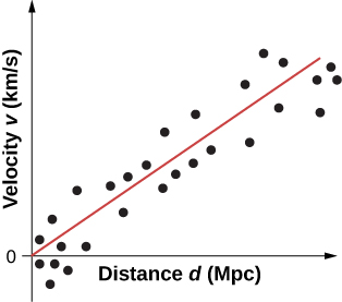 Gráfico da velocidade v em km por s versus distância d em Mpc. Uma linha da origem forma um ângulo de aproximadamente 45 graus com o eixo x. Muitos pontos próximos à linha são destacados.