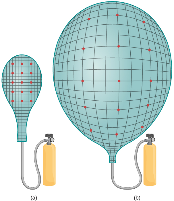 La figure a montre un ballon relié à un cylindre pour le gonflage. La bulle est marquée par une grille, et quelques points de la grille sont surlignés. La figure b montre le même ballon, maintenant gonflé. Les points surlignés sont plus éloignés les uns des autres.