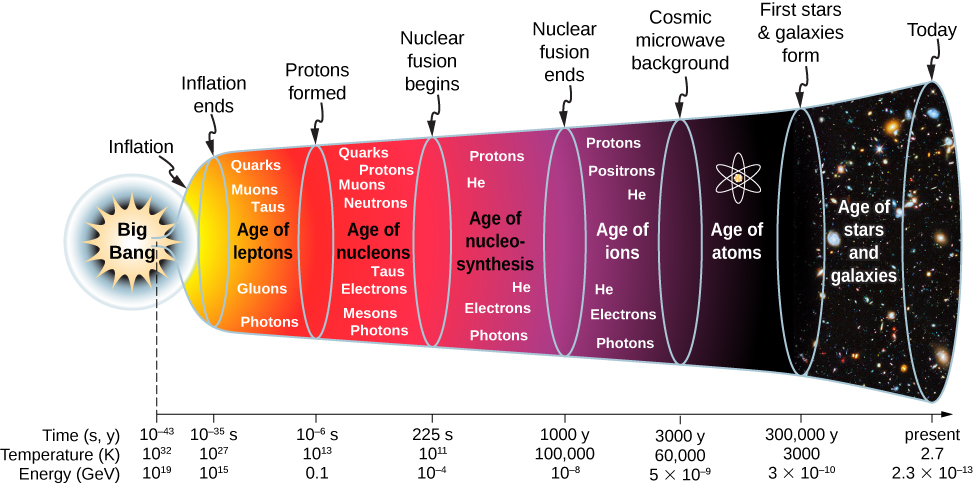 A figura mostra uma linha do tempo. A inflação começa em 10 para a potência menos 43 segundos após o big bang, a uma temperatura de 10 para a potência 32 K e uma energia de 10 para a potência 19 GeV. A inflação termina em 10 para a potência menos 35s, 10 para a potência 27 K e 10 para a potência 15 GeV. Isso é seguido pela Era dos léptons: quarks, múons, taus, glúons e fótons. Os prótons são formados a 10 elevado à potência menos 6 s, 10 à potência 13 K e 0,1 GeV. Isso é seguido pela era dos nucleons: quarks, prótons, múons, nêutrons, taus, elétrons, mésons, fótons. A fusão nuclear começa aos 225 s, 10 à potência 11 K e 10 à potência menos 4 GeV. Isso é seguido pela era da síntese de núcleos: prótons, He, elétrons, fótons. A fusão nuclear termina em 1000 anos, 100.000 K e 10 graus de potência menos 8 GeV. Isso é seguido pela idade dos íons: prótons, pósitrons, He, elétrons, fótons. O fundo cósmico de microondas está em 3000 anos, 60.000 K e 5 em 10 graus de potência menos 9 GeV. Isso é seguido pela idade dos átomos. As primeiras estrelas e galáxias são formadas aos 300.000 anos, 3000 K e 3 em 10 graus de potência menos 10 GeV. Isso é seguido pela era das estrelas e galáxias. Hoje, a temperatura é de 2,7 K e a energia é de 2,3 em 10 para a potência menos 13 GeV.