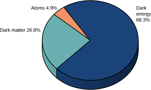 Um gráfico circular mostra 26,8% de matéria escura, 4,9% de átomos e 68,3% de energia escura.