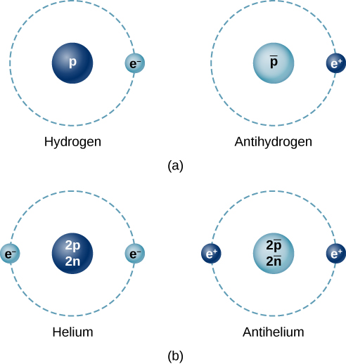 A Figura a mostra um átomo de hidrogênio e um átomo de anti-hidrogênio. O primeiro tem um círculo rotulado p no centro e outro, um círculo menor rotulado como e menos em uma órbita ao redor dele. Este último tem um círculo chamado barra p no centro e outro círculo menor chamado e plus em uma órbita ao redor dele. A Figura b mostra um átomo de hélio e um átomo de anti-hélio. O primeiro tem um círculo rotulado 2p 2n no centro e dois círculos menores rotulados como e menos em uma órbita ao redor dele. Este último tem um círculo chamado 2p bar 2 n bar no centro e dois círculos menores chamados e plus em uma órbita ao redor dele.
