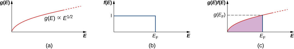 A Figura a é um gráfico de g entre parênteses E versus E. A curva começa em zero e vai para cima e para a direita. É rotulado como g entre parênteses. E é proporcional a E elevado à metade. A Figura b é um gráfico de f entre parênteses E versus E. Há uma linha horizontal no valor y I e uma linha vertical no valor x E subscrito F. Estes, junto com os eixos, formam um retângulo no primeiro quadrante. A Figura c é um gráfico de g entre parênteses E, f entre parênteses E versus E. As curvas das figuras a e b estão sobrepostas aqui. O ponto na curva com um valor x de E subscrito F tem um valor y de g entre parênteses E subscrito F.