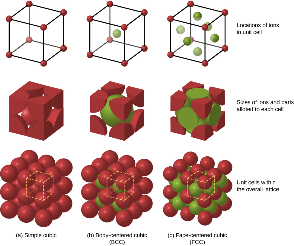 有九个数字分为三行三列。 这些列标记为：a、简单立方体、b、体心立方体或 BCC，以及 c，面心立方体或 FCC。 在第一行中，第一个图显示了一个八个角落都有红色小球体的立方体。 第二个显示的排列方式相同，中间有一个额外的绿色球体。 第三个立方体的角落有八个红色球体和六个绿色球体，立方体的每个表面各有一个。 该行标有单位细胞中离子的位置。 第二行有三个立方体，与第一行类似，但球体更大，表面被切断。 该行标有分配给每个细胞的离子和部分的大小。 第三行有与前两行相同的三个立方体，但立方体周围还有额外的格子单元。 该行被标记为整个格子内的单位单元。