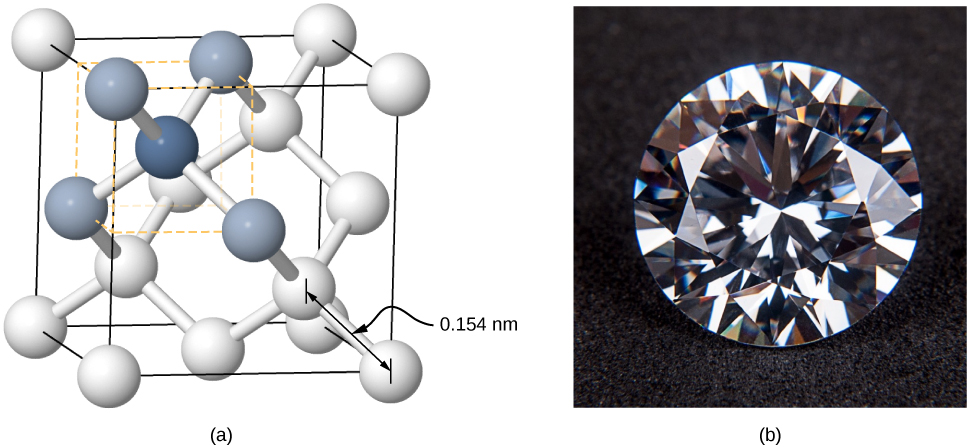 A figura a mostra uma estrutura cristalina. Um cubo formado por linhas pontilhadas marca uma área na rede. Há quatro esferas azuis claras, uma em cada canto diagonalmente oposto do cubo. Há uma esfera azul escura no centro do cubo. Todas as esferas estão conectadas entre si por linhas do mesmo comprimento. Esse comprimento é de 0,154 nm. A figura b é a fotografia de um diamante.