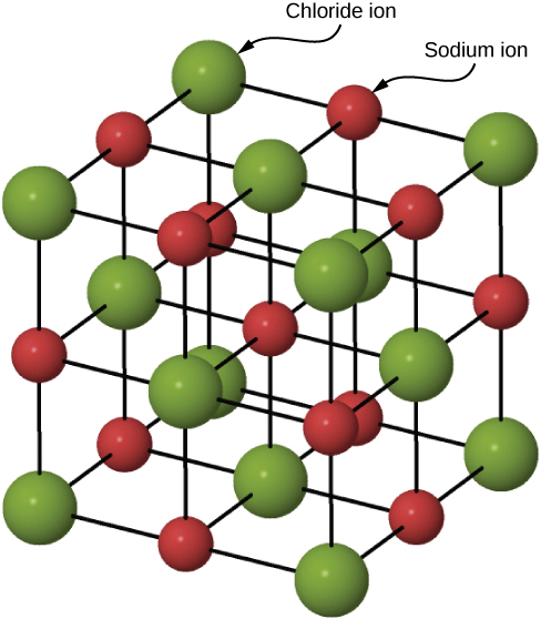 A figura mostra uma estrutura de rede cristalina com pequenas esferas vermelhas colocadas alternadamente marcadas com íons de sódio e esferas verdes maiores marcadas com íons de cloreto.