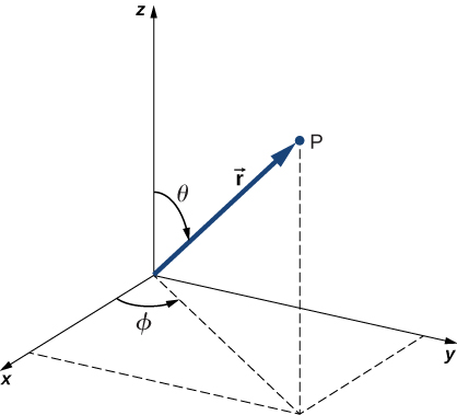 An x y z coordinate system is shown, along with a point P and the vector r from the origin to P. In this figure, the point P has positive x, y, and z coordinates. The vector r is inclined by an angle theta from the positive z axis. Its projection on the x y plane makes an angle theta from the positive x axis toward the positive y axis.