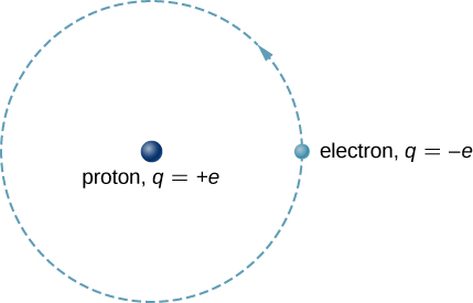 Mfano wa Bohr wa atomi ya hidrojeni una protoni, malipo q = plus e, katikati na elektroni, malipo q = minus e, katika obiti ya mviringo inayozingatia protoni.