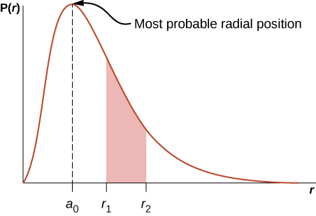 يظهر رسم بياني للدالة P لـ r كدالة لـ r. يكون صفرًا عند r = 0، ويرتفع إلى الحد الأقصى عند r = a sub 0، ثم يتناقص تدريجيًا وينتقل بشكل غير متزامن إلى الصفر بشكل عام r، ويكون الحد الأقصى في الموضع الشعاعي الأكثر احتمالًا. مساحة المنطقة تحت المنحنى من r sub 1 إلى r sub 2 مظللة.