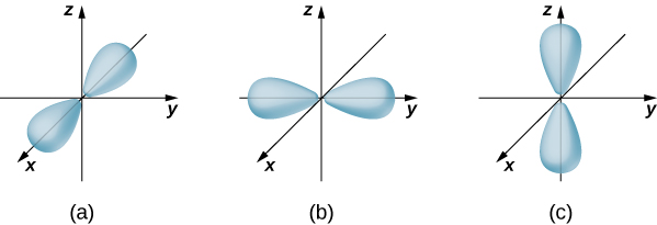 此图说明了 p 轨道的形状。 轨道呈哑铃形状，沿 x、y 和 z 轴定向。