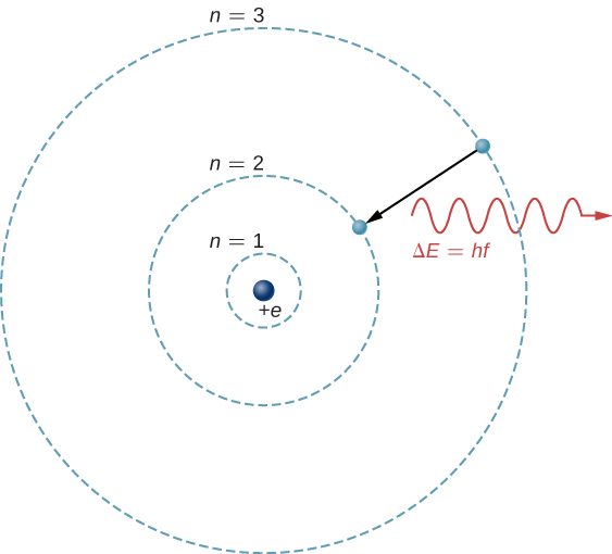 L'atome d'hydrogène est représenté sous la forme d'un proton dans le noyau, d'une charge plus e, et d'un électron sur une orbite circulaire autour du noyau. Trois orbites, désignées n =1, n = 2 et n = 3 par ordre de rayon croissant, sont affichées. Une flèche indique qu'un électron passe de l'orbite extérieure à l'orbite moyenne, et une onde marquée delta E égale h f est représentée près de la transition, quittant l'atome.