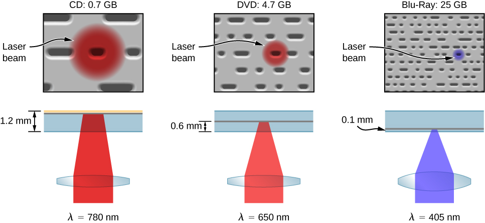 Os diferentes tamanhos de fossa e configurações de hardware do reprodutor de um reprodutor de CD, DVD e Blu-Ray são ilustrados. Em cada caso, os poços são menores do que o tamanho da mancha feita pelo feixe de laser na superfície do meio de armazenamento. À esquerda, o CD player, com capacidade de armazenamento de 0,7 GB, é exibido. O laser de CD tem um comprimento de onda lambda igual a 780 nanômetros, correspondendo a uma cor vermelha. Ele é focado por uma lente, penetrando no material do CD até uma profundidade de 1,2 m e formando um ponto relativamente grande na superfície do CD. No meio, o DVD player, com capacidade de armazenamento de 4,7 GB, é exibido. O laser de DVD tem um comprimento de onda lambda igual a 650 nanômetros, correspondendo a uma cor laranja-avermelhada. Ele é focado por uma lente, penetrando no material do DVD a uma profundidade de 0,6 m e formando um ponto menor na superfície do DVD do que vimos no CD. À direita, o reprodutor Blue-Ray, com capacidade de armazenamento de 25 GB, é mostrado. O laser Blue-ray tem um comprimento de onda lambda igual a 405 nanômetros, correspondendo a uma cor azul. Ele é focado por uma lente, penetrando no material do disco de raios azuis até uma profundidade de 0,1 m m e formando uma pequena mancha na superfície do disco.