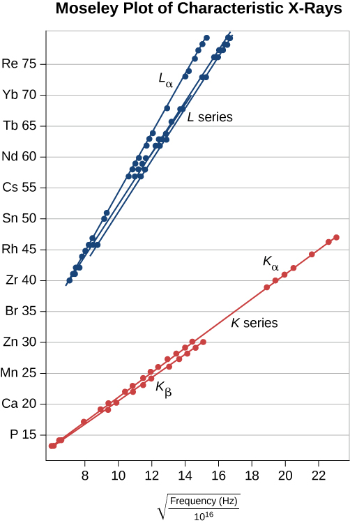 Le diagramme de Moseley des rayons X caractéristiques montre un diagramme du numéro atomique en fonction de la racine carrée des fréquences en Hertz divisée par 10 à 16. L'échelle verticale va de 0 à 80 et marque les éléments dont le numéro atomique est un multiple de 5 : P, C a, M n, Z n, B r, Z r, R h, S n, C s, N d, T b, Y b et R e. L'échelle horizontale va de 0 à 24. Les données se situent le long de plusieurs lignes droites, correspondant à la série. La série L, en bleu, se trouve au-dessus de la série K, en rouge et toutes les lignes L sont plus raides que les lignes K. La série L sub alpha possède la pente la plus raide de la série L. Deux courbes de la série K sont présentées, la pente K subalpha étant légèrement plus raide que la pente K sub-bêta.