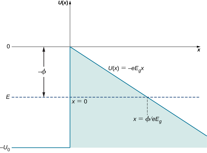 x 的 U 被绘制为 x 的函数。对于 x 小于零，则 U of x 的常量值为负 U sub 0。 在 x=0 时，x 的 U 跳转到零值。 对于大于零的 x，x 的 U 等于负 e 乘以 E sub g 乘以 x。曲线下方的区域是阴影的。 能量是一个负常数，显示为虚线，值为负 phi。 x 的 U 等于 E 在 x 等于 phi 除以数量 e 乘以 E sub g。